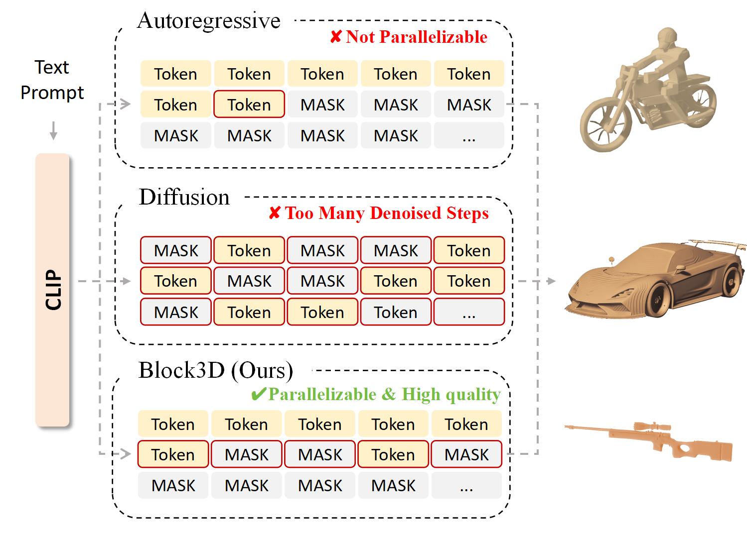 Conceptual comparison between autoregressive generation, diffusion, and Block3D